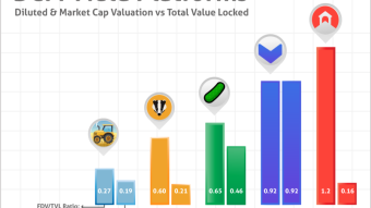 FDV/TVL Ratio Reveals the Most Undervalued DeFi Projects