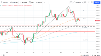 Bitcoin and Ethereum – Weekly Technical Analysis