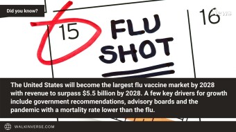 The U.S. Dominates the Flu Vaccine Market by 2028