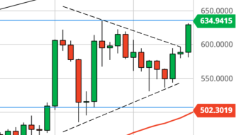 Ethereum Daily Price Forecast (12/17/20) - Triangle Breakout! $700 Next?