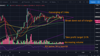 TA the easy way: Bitcoin breakout imminent – bullish or bearish?