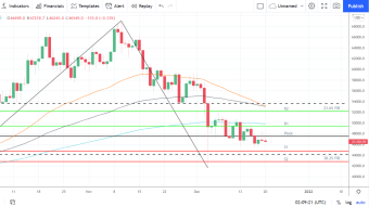 BTC and ETH – Weekly Technical Analysis – December 20th, 2021