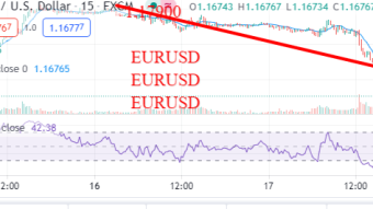 EURUSD weekly price analysis based on traders behaviour