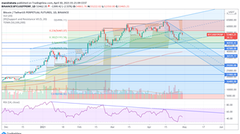 Bitcoin $BTC Technical Analysis 30 Apr 2021