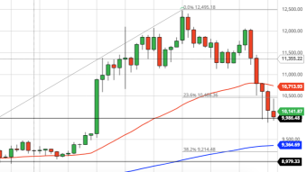 Bitcoin Daily Price Forecast (9/9/20) - Bitcoin Army HODLs $10,000?