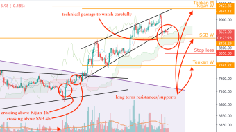 BTC/USD - New bullrun possibly already began