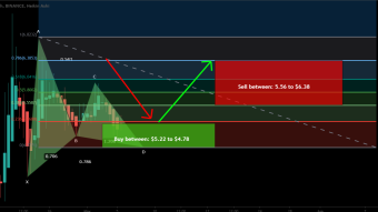 CELO formed bullish Gartley for upto 33%