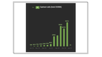 In the past six months, Tezos contract calls are up 1,000% (And other stats and prospects for 2021)