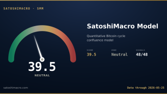 The SatoshiMacro Model: Where Bitcoin Sits in Its Cycle Right Now