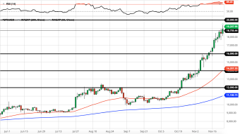 Bitcoin Daily Price Forecast (11/25/20) - Approaching $20K Target. Then What?