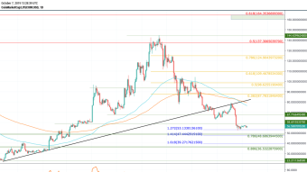 Litecoin (LTC) Price Prediction 2020 - $160 Possible?