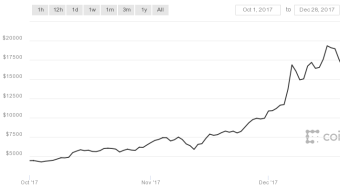 You will have to wait a bit longer for a new BTC All Time High