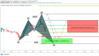 Moeda Loyalty Points (MDA) With Bitcoin Pair Is Forming Bullish Shark And Completing Bullish Setup For Upto 24% Move On 1hr Chart