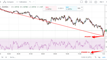 EUR/USD daily trading thought using RSI and moving average