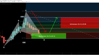 pNetwork (PNT) formed bullish Cypher for upto 42% rally