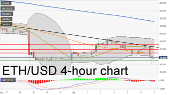 Ethereum technical analysis: ETH/USD has a bullish start to Saturday following three straight bearish days