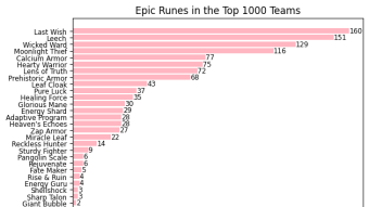 Top Epic Runes and Charms for Axie Infinity: Origins Season 4 Epic Era