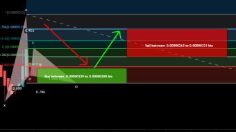 Viberate (VIB) formed bullish Gartley for upto 35% rally