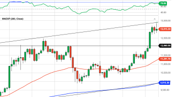 Bitcoin Daily Price Forecast (10/27/20) - Volatility Season is Here!