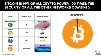 Bitcoin Uses 60% Renewable Energy While Being 100x More Secure Than All Competing Cryptocurrencies Combined.