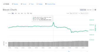 Bitcoin Reached 9,000 For A Moment Today