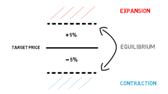 How to avoid Negative Rebase and benefit from Positive Rebase with your Publish0x earnings