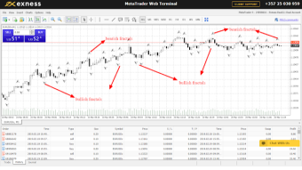 Fractal indicator: How to analyze the market using fractal indicator
