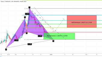 Tezos (XTZ) Coin Has Formed Bullish Cypher Pattern On Short Term 12hr Chart And Completed The Bullish Setup For Upto 38.5% Bullish Move
