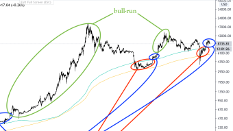 BTC/USD - Bitcoin new complete analysis - Immediate post-halving time