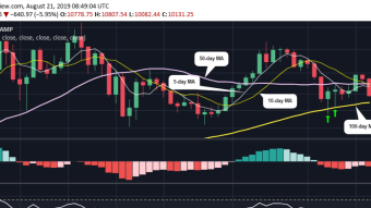 Bitcoins drops $600 in 30 minutes