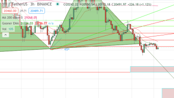 Opening A YFI Short Position