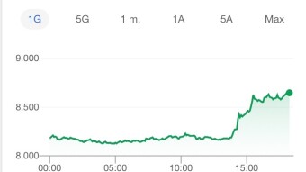 Bitcoin comes back to $8,500