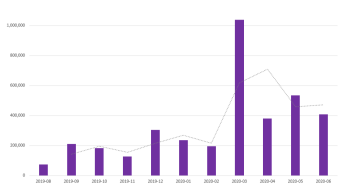 🔥 Brave advertisers are growing!