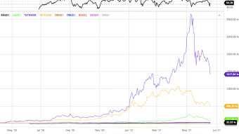 Best Performing Asset Since COVID Crash? (March 2020-Now)