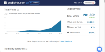Publish0x Impressive Total Site Visits Stats