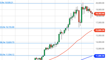 Bitcoin Daily Price Forecast (12/11/20) - If $16K Breaks, Will BTC Hit $12K?