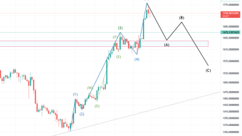 An Elliott wave approach to analyze Ethereum 1h chart