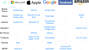Tech Giants’ Software & Hardware Offerings MAPPED