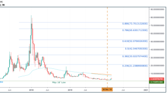 Factom Rising From the Ashes - 61% UP in Just 7 days