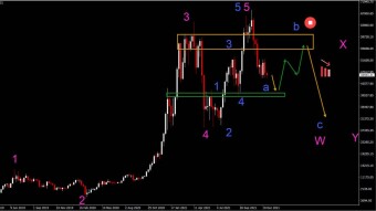 Weekly Waves: Bitcoin Bearish Reversal