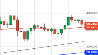 Ethereum Daily Price Forecast (10/19/20) - Could ETH Have A Final Retracement to $250?