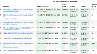 People Say Bitcoin Whales Control The Market, But There is XRP with Just 14 Wallets Having 50% Of The Supply
