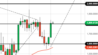ETH Higher Low at $1,600 = Ready to Break Higher? (March 30 Forecast)