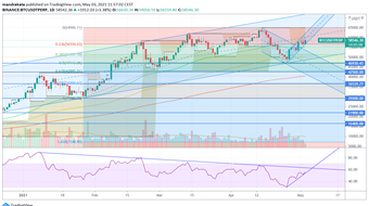 Bitcoin $BTC Technical Analysis 3 May 2021