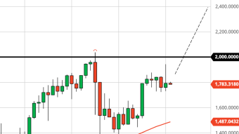 Last Chance to Buy ETH Sub-$2,000? (3/16/21 Forecast)