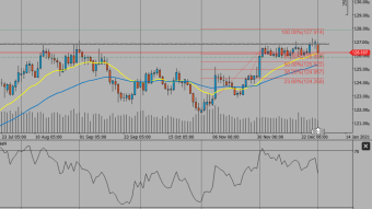Is EURJPY pair up for a breakout?