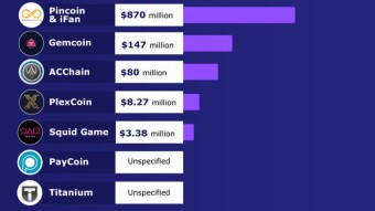 The Biggest Crypto Scams in History (Do You Know What They Are?)