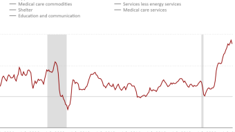 United States CPI Dropped To 8.5%