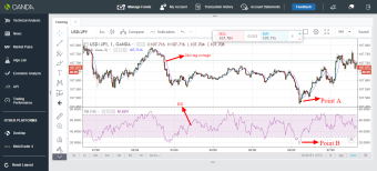 USD/JPY trading idea using RSI and moving average
