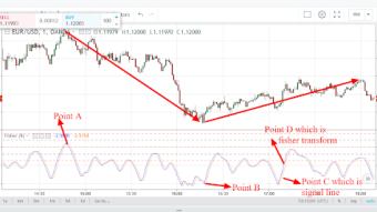 Fisher Transform: How to analyze the direction of financial market using Fisher Transform indicator